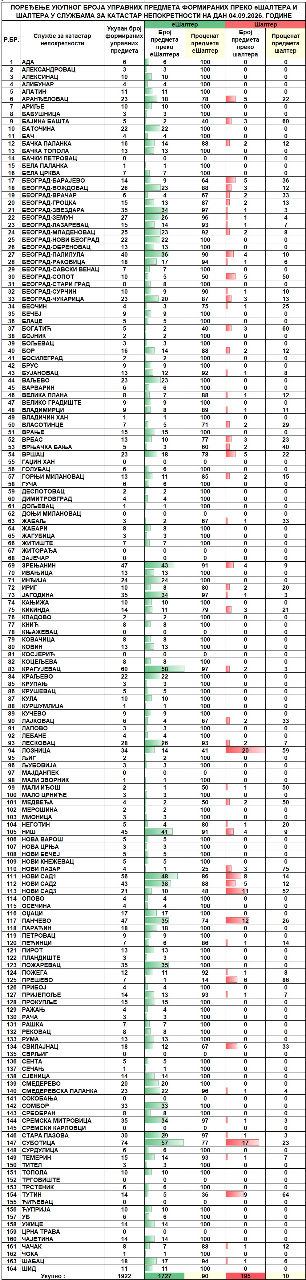 /content/images/stranice/statistika/2026/09/Dnevni izveštaj na dan 04.09.2026.jpg